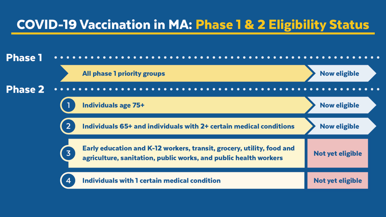 Vaccine status - phase two step 2